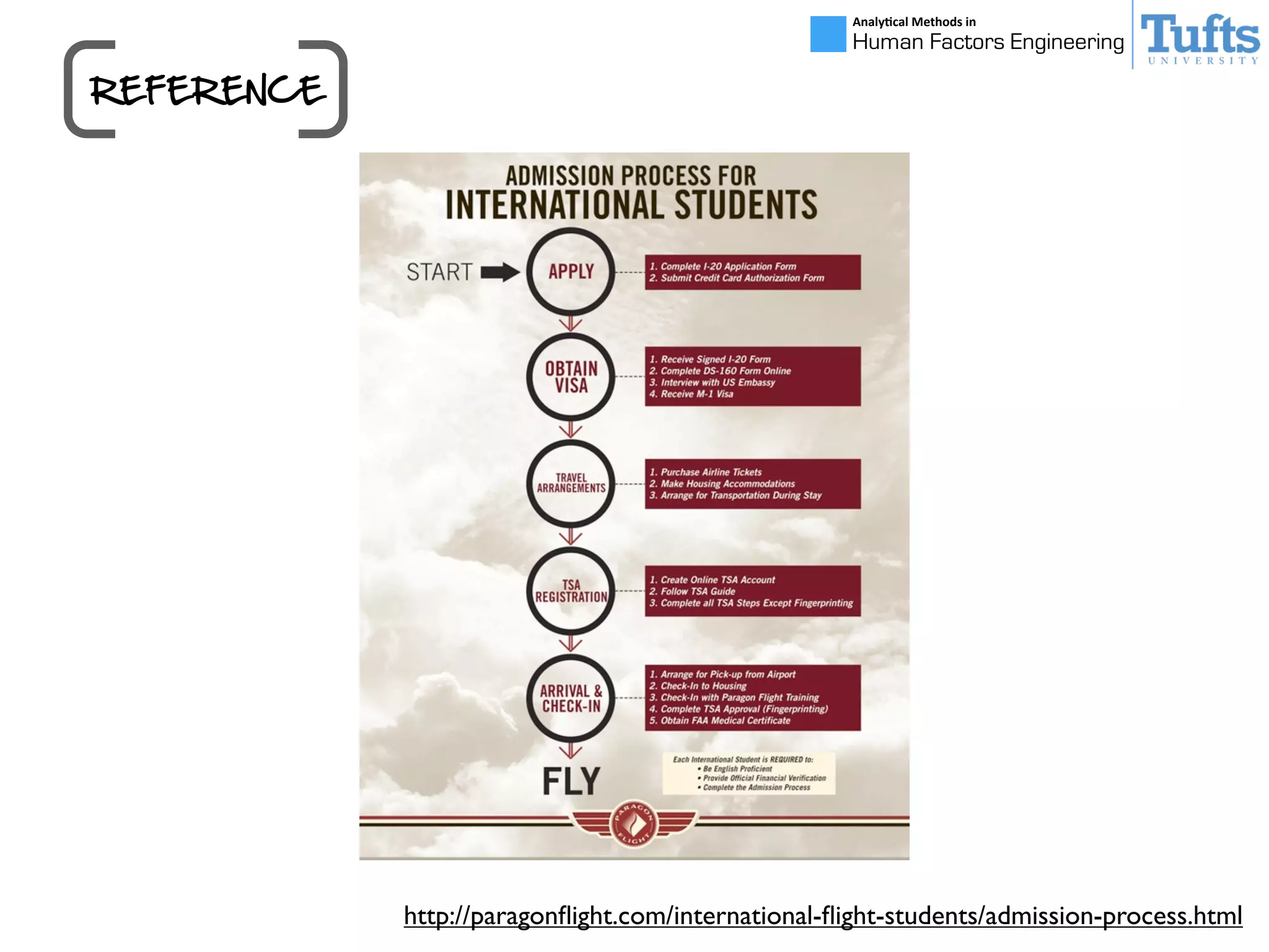 Analy&cal	
  Methods	
  in	
  
Human Factors Engineering
REFERENCE
http://paragonﬂight.com/international-ﬂight-students/admission-process.html
 