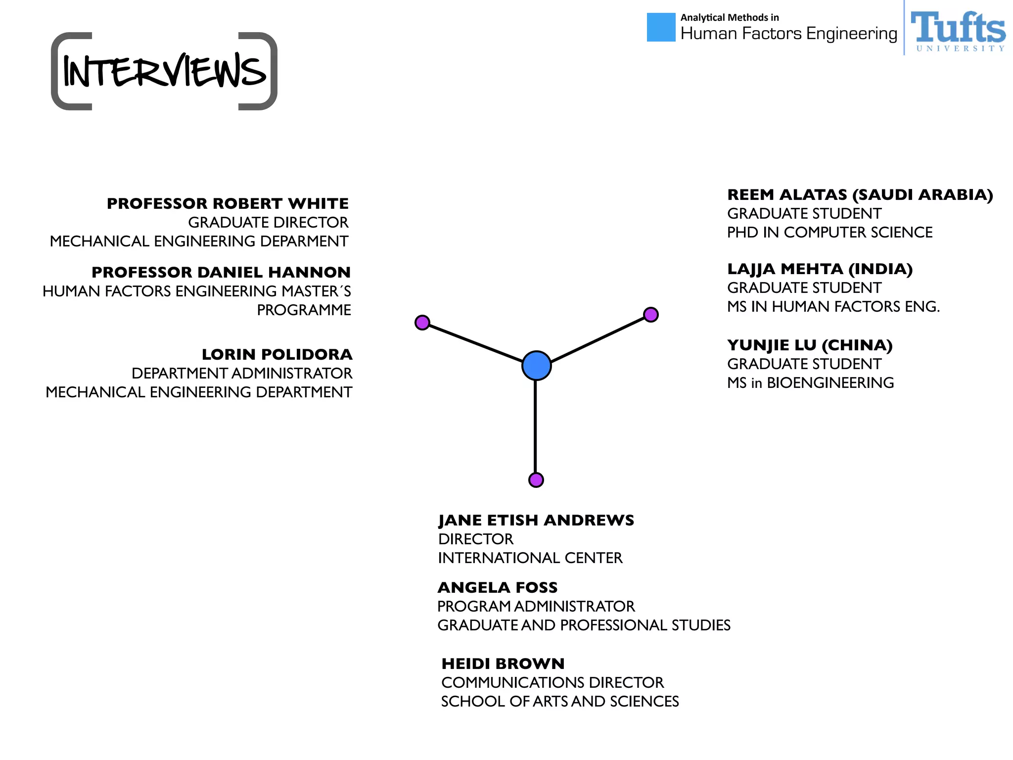 INTERVIEWS
Analy&cal	
  Methods	
  in	
  
Human Factors Engineering
PROFESSOR ROBERT WHITE
GRADUATE DIRECTOR
MECHANICAL ENGINEERING DEPARMENT
PROFESSOR DANIEL HANNON
HUMAN FACTORS ENGINEERING MASTER´S
PROGRAMME
HEIDI BROWN
COMMUNICATIONS DIRECTOR
SCHOOL OF ARTS AND SCIENCES
REEM ALATAS (SAUDI ARABIA)
GRADUATE STUDENT
PHD IN COMPUTER SCIENCE
LORIN POLIDORA
DEPARTMENT ADMINISTRATOR
MECHANICAL ENGINEERING DEPARTMENT
ANGELA FOSS
PROGRAM ADMINISTRATOR
GRADUATE AND PROFESSIONAL STUDIES
LAJJA MEHTA (INDIA)
GRADUATE STUDENT
MS IN HUMAN FACTORS ENG.
YUNJIE LU (CHINA)
GRADUATE STUDENT
MS in BIOENGINEERING
JANE ETISH ANDREWS
DIRECTOR
INTERNATIONAL CENTER
 
