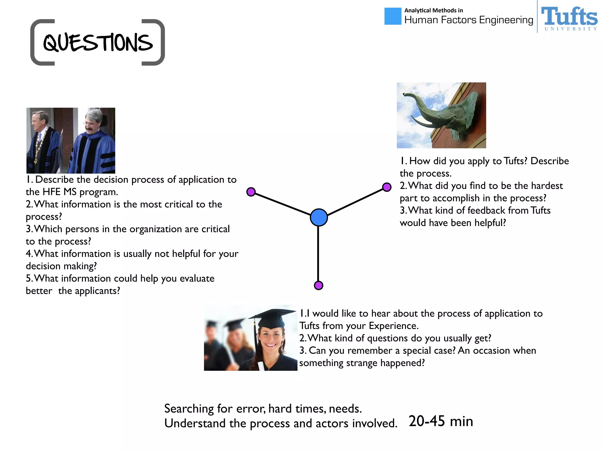 QUESTIONS
Analy&cal	
  Methods	
  in	
  
Human Factors Engineering
1. Describe the decision process of application to
the HFE MS program.
2.What information is the most critical to the
process?
3.Which persons in the organization are critical
to the process?
4.What information is usually not helpful for your
decision making?
5.What information could help you evaluate
better the applicants?
Searching for error, hard times, needs.
Understand the process and actors involved.
1. How did you apply to Tufts? Describe
the process.
2.What did you ﬁnd to be the hardest
part to accomplish in the process?
3.What kind of feedback from Tufts
would have been helpful?
1.I would like to hear about the process of application to
Tufts from your Experience.
2.What kind of questions do you usually get?
3. Can you remember a special case? An occasion when
something strange happened?
20-45 min
 