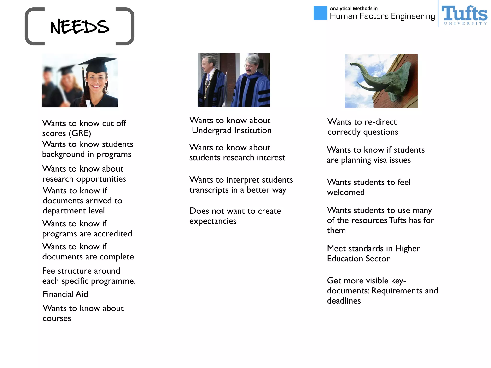 NEEDS
Analy&cal	
  Methods	
  in	
  
Human Factors Engineering
Wants to know students
background in programs
Fee structure around
each speciﬁc programme.
Wants to know if
documents arrived to
department level
Wants to know if
documents are complete
Wants to know cut off
scores (GRE)
Wants to know if
programs are accredited
Wants to know about
research opportunities
Financial Aid
Wants to know about
courses
Wants to know about
students research interest
Wants to know about
Undergrad Institution
Wants to interpret students
transcripts in a better way
Does not want to create
expectancies
Wants to know if students
are planning visa issues
Wants to re-direct
correctly questions
Wants students to feel
welcomed
Wants students to use many
of the resources Tufts has for
them
Meet standards in Higher
Education Sector
Get more visible key-
documents: Requirements and
deadlines
 