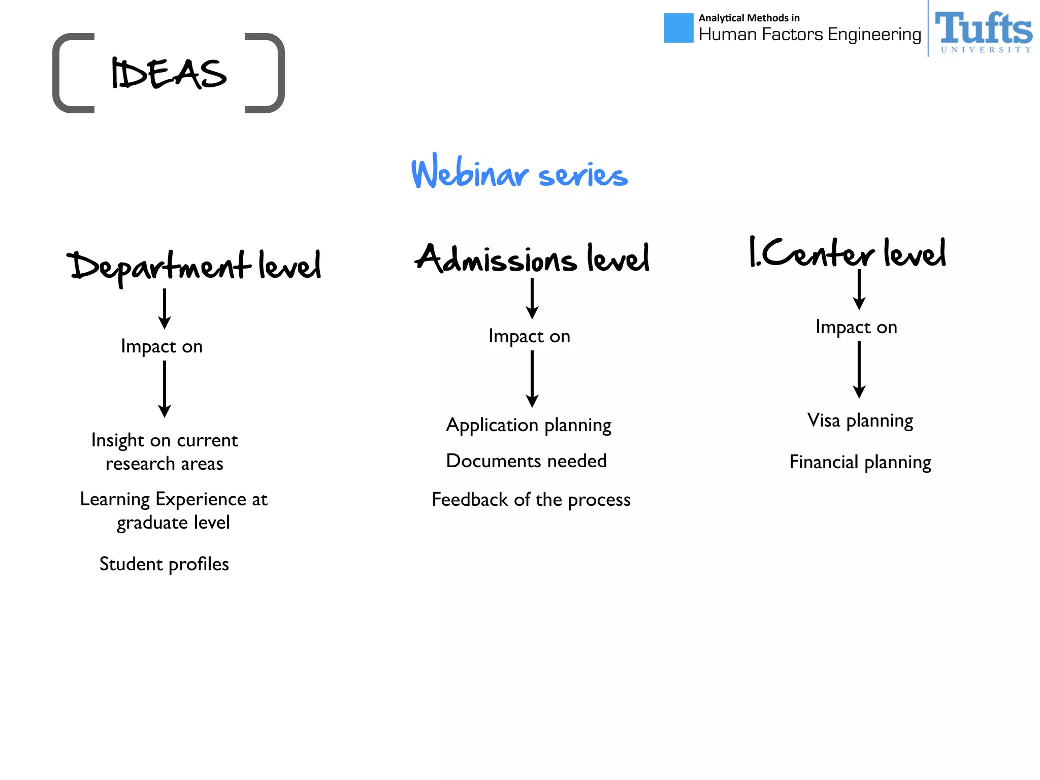 IDEAS
Analy&cal	
  Methods	
  in	
  
Human Factors Engineering
Webinar  series
Impact on
Learning Experience at
graduate level
Student proﬁles
Department  level Admissions  level I.Center  level
Application planning
Insight on current
research areas
Impact on
Visa planning
Financial planningDocuments needed
Feedback of the process
Impact on
 