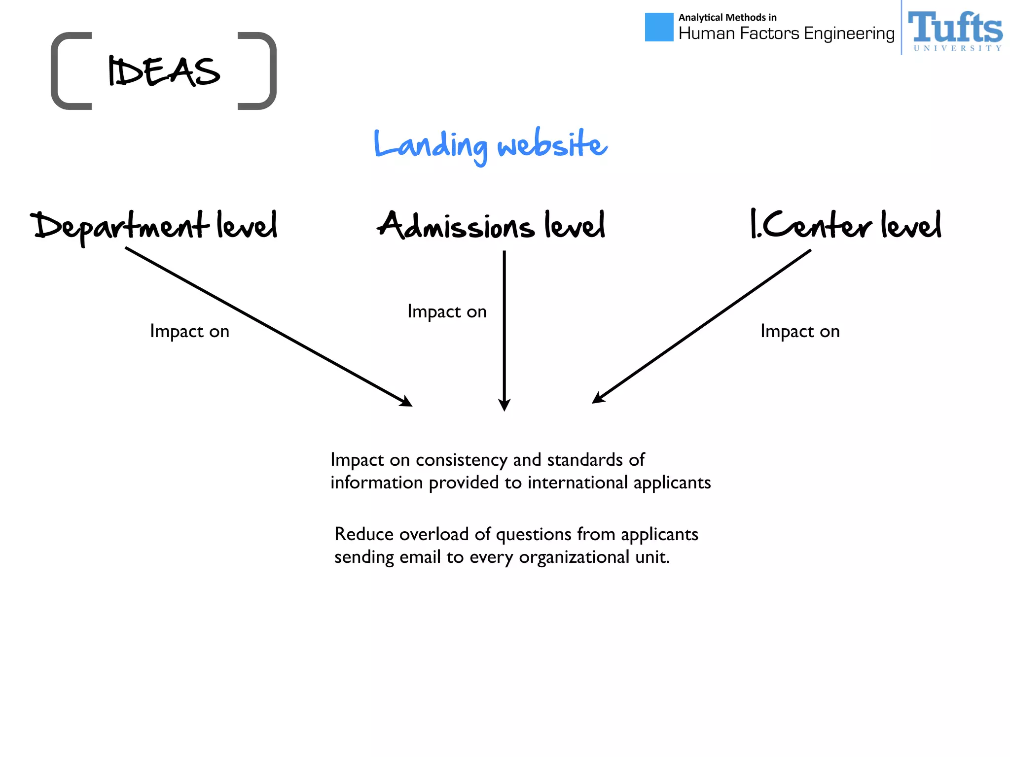 Analy&cal	
  Methods	
  in	
  
Human Factors Engineering
Landing  website
Department  level Admissions  level I.Center  level
Impact on consistency and standards of
information provided to international applicants
Reduce overload of questions from applicants
sending email to every organizational unit.
IDEAS
Impact on
Impact on Impact on
 