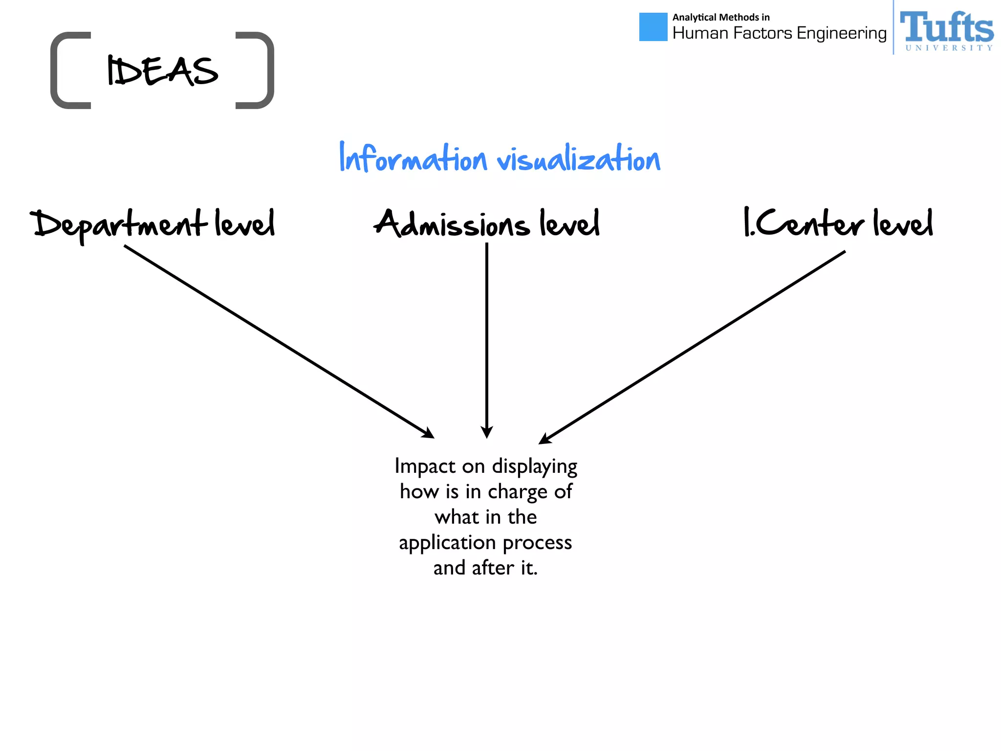 Analy&cal	
  Methods	
  in	
  
Human Factors Engineering
Information  visualization
Department  level Admissions  level I.Center  level
Impact on displaying
how is in charge of
what in the
application process
and after it.
IDEAS
 