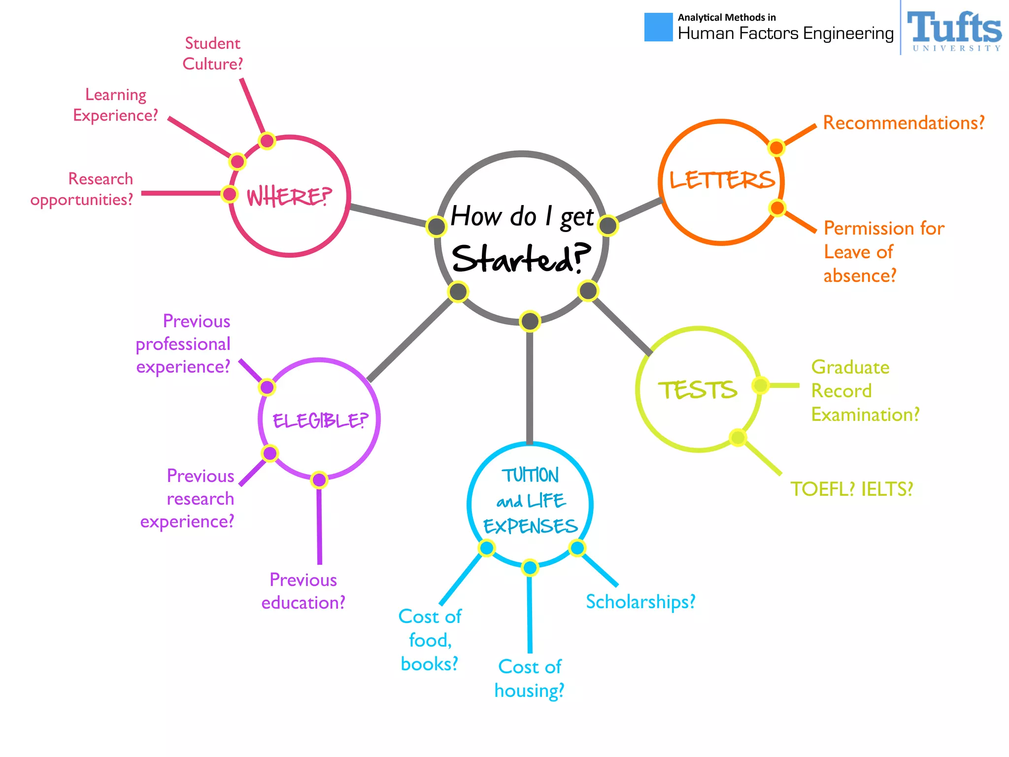 ELEGIBLE?
Previous
professional
experience?
Previous
research
experience?
Previous
education?
Student
Culture?
Learning
Experience?
Research
opportunities? WHERE?
TESTS
TOEFL? IELTS?
Graduate
Record
Examination?
LETTERS
Permission for
Leave of
absence?
Recommendations?
TUITION
and  LIFE  
EXPENSES
Cost of
housing?
Scholarships?
Cost of
food,
books?
How do I get
Started?
Analy&cal	
  Methods	
  in	
  
Human Factors Engineering
 