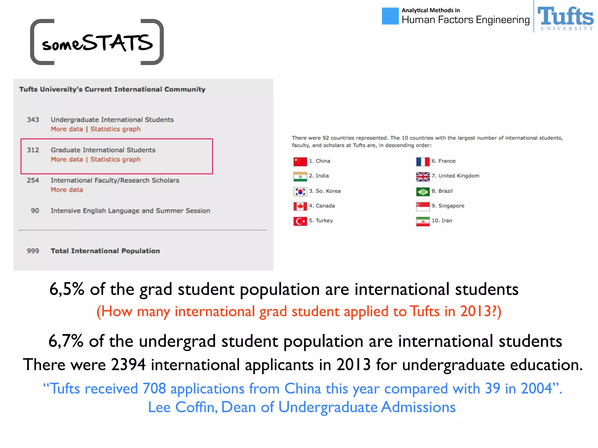 Analy&cal	
  Methods	
  in	
  
Human Factors Engineering
someSTATS
6,5% of the grad student population are international students
6,7% of the undergrad student population are international students
“Tufts received 708 applications from China this year compared with 39 in 2004”.
Lee Cofﬁn, Dean of Undergraduate Admissions
(How many international grad student applied to Tufts in 2013?)
There were 2394 international applicants in 2013 for undergraduate education.
 