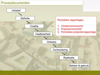Procesdocumenten
Initiatief
Definitie

Periodieke rapportages:
1. Initiatievenoverzicht
2. Projectenoverzicht
3. Periodieke projectenrapportage

Coalitie
Haalbaarheid
Ontwerp

Contractering
Realisatie
Beheer & gebruik

 