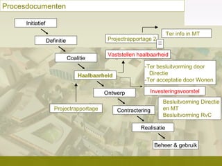 Procesdocumenten
Initiatief
Ter info in MT

Projectrapportage 2

Definitie
Coalitie

Vaststellen haalbaarheid
-Ter besluitvorming door
Directie
-Ter acceptatie door Wonen

Haalbaarheid
Ontwerp
Projectrapportage

Investeringsvoorstel

Contractering

Besluitvorming Directie
en MT
Besluitvorming RvC

Realisatie
Beheer & gebruik

 