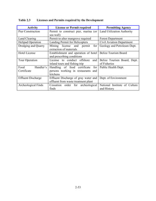 Table 2.3 Licenses and Permits required by the Development 
Activity License or Permit required Permitting Agency 
Pier Construction Permit to construct pier, marina (or 
2-53 
sea wall) 
Land Utilization Authority 
Land Clearing Permit to alter mangrove required Forest Department 
Helipad Operation Landing Permit for Helicopters Civil Aviation Department 
Dredging and Quarry Mining license and permit for 
extraction of materials 
Geology and Petroleum Dept. 
Hotel License Establishment and operation of hotel 
and prescribing conditions 
Belize Tourism Board 
Tour Operation License to conduct offshore and 
inland tours and fishing trip 
Belize Tourism Board, Dept. 
of Fisheries 
Food Handler’s 
Certificate 
Handling of food certificate for 
persons working in restaurants and 
kitchens 
Public Health Dept. 
Effluent Discharge Effluent Discharge of gray water and 
effluent from waste treatment plant 
Dept. of Environment 
Archeological Finds Cessation order for archeological 
finds 
National Institute of Culture 
and History 
