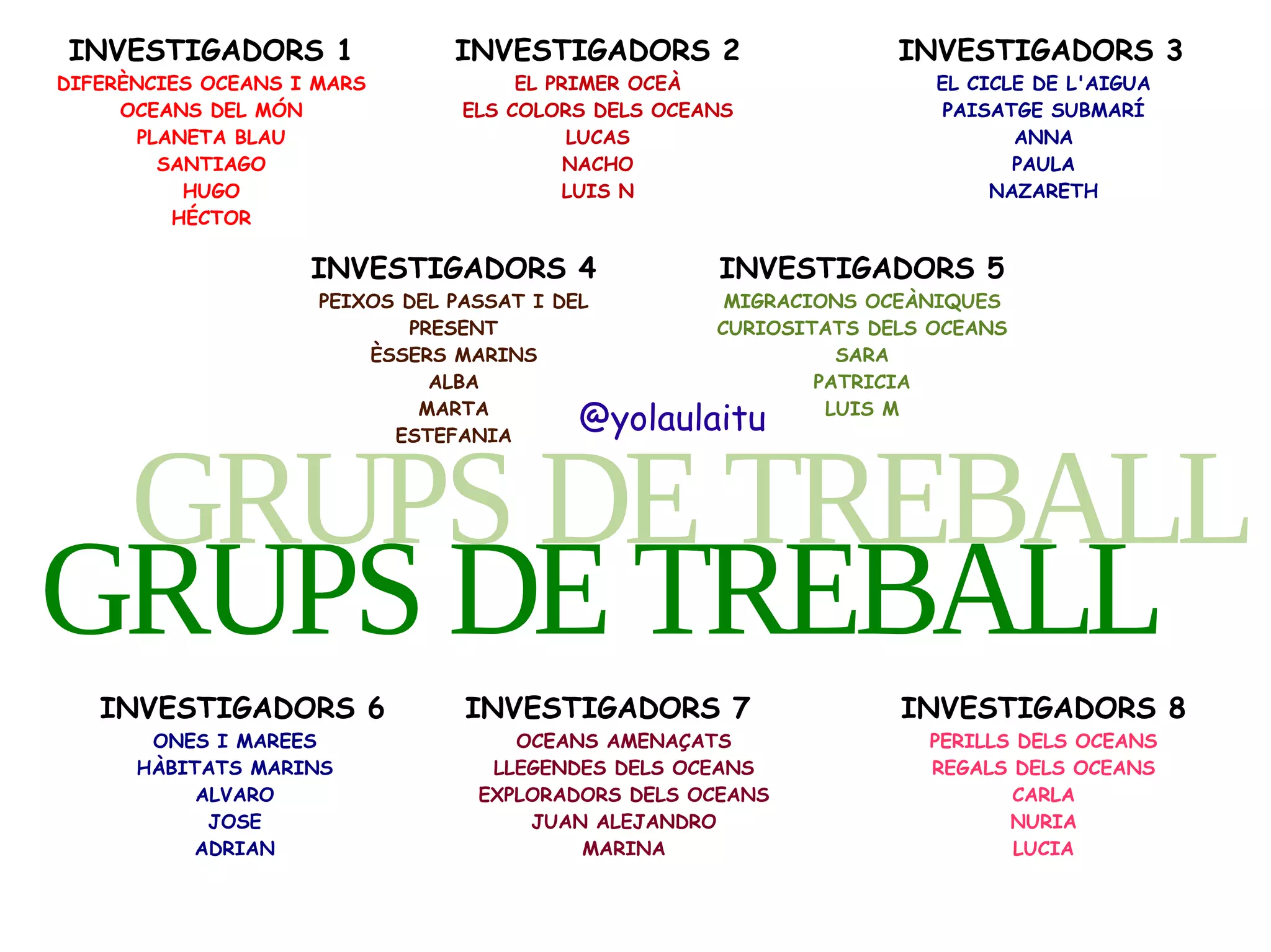 INVESTIGADORS 1

INVESTIGADORS 2

INVESTIGADORS 3

DIFERÈNCIES OCEANS I MARS
OCEANS DEL MÓN
PLANETA BLAU
SANTIAGO
HUGO
HÉCTOR

EL PRIMER OCEÀ
ELS COLORS DELS OCEANS
LUCAS
NACHO
LUIS N

EL CICLE DE L'AIGUA
PAISATGE SUBMARÍ
ANNA
PAULA
NAZARETH

INVESTIGADORS 4

INVESTIGADORS 5

PEIXOS DEL PASSAT I DEL
PRESENT
ÈSSERS MARINS
ALBA
MARTA
ESTEFANIA

MIGRACIONS OCEÀNIQUES
CURIOSITATS DELS OCEANS
SARA
PATRICIA
LUIS M

@yolaulaitu

INVESTIGADORS 6
ONES I MAREES
HÀBITATS MARINS
ALVARO
JOSE
ADRIAN

INVESTIGADORS 7
OCEANS AMENAÇATS
LLEGENDES DELS OCEANS
EXPLORADORS DELS OCEANS
JUAN ALEJANDRO
MARINA

INVESTIGADORS 8
PERILLS DELS OCEANS
REGALS DELS OCEANS
CARLA
NURIA
LUCIA

 