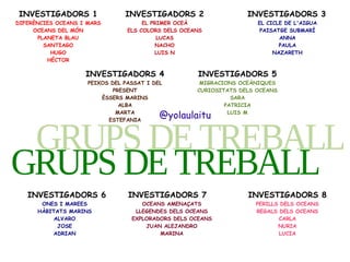 INVESTIGADORS 1

INVESTIGADORS 2

INVESTIGADORS 3

DIFERÈNCIES OCEANS I MARS
OCEANS DEL MÓN
PLANETA BLAU
SANTIAGO
HUGO
HÉCTOR

EL PRIMER OCEÀ
ELS COLORS DELS OCEANS
LUCAS
NACHO
LUIS N

EL CICLE DE L'AIGUA
PAISATGE SUBMARÍ
ANNA
PAULA
NAZARETH

INVESTIGADORS 4

INVESTIGADORS 5

PEIXOS DEL PASSAT I DEL
PRESENT
ÈSSERS MARINS
ALBA
MARTA
ESTEFANIA

MIGRACIONS OCEÀNIQUES
CURIOSITATS DELS OCEANS
SARA
PATRICIA
LUIS M

@yolaulaitu

INVESTIGADORS 6
ONES I MAREES
HÀBITATS MARINS
ALVARO
JOSE
ADRIAN

INVESTIGADORS 7
OCEANS AMENAÇATS
LLEGENDES DELS OCEANS
EXPLORADORS DELS OCEANS
JUAN ALEJANDRO
MARINA

INVESTIGADORS 8
PERILLS DELS OCEANS
REGALS DELS OCEANS
CARLA
NURIA
LUCIA

 