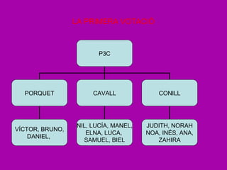 LA PRIMERA VOTACIÓ
P3C
PORQUET CAVALL CONILL
VÍCTOR, BRUNO,
DANIEL,
NIL, LUCÍA, MANEL,
ELNA, LUCA,
SAMUEL, BIEL
JUDITH, NORAH
NOA, INÉS, ANA,
ZAHIRA
 