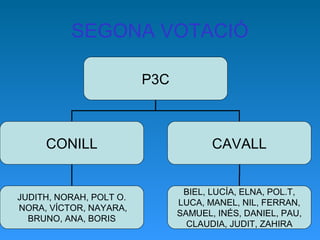 SEGONA VOTACIÓ
P3C
CONILL CAVALL
JUDITH, NORAH, POLT O.
NORA, VÍCTOR, NAYARA,
BRUNO, ANA, BORIS
BIEL, LUCÍA, ELNA, POL.T,
LUCA, MANEL, NIL, FERRAN,
SAMUEL, INÉS, DANIEL, PAU,
CLAUDIA, JUDIT, ZAHIRA
 