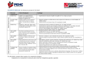  
D
ÀmbitEducacióFïsicaÀmbitConeixementdelMedi
P
DESCRIPCIÓ CURR
Dimensió
competencia
ÀmbitEducacióFïsica
Activitat Física
Joc motor i tem
de lleure
Activitat Física
ÀmbitConeixementdelMedi
Salut i equilibri
personal
Salut i equilibri
personal
Salut i equilibri
personal
Tecnologia i vid
quotidiana
Per altra banda, el
‐ Competèn
       
RCULAR (en referè
al
Criteri d’Av
Equilibrar el co
postures, amb
relaxació i la re
ps Participar i gau
pròpia actuació
motrius i de re
(EF)
Desplaçar-se,
manejar object
les posicions c
Reconèixer les
humà i relacion
amb els canvis
llarg de la vida
Identificar sem
les persones i
física (M)
Valorar positiva
i el benestar de
determinats hà
l’alimentació va
físic i el descan
da Observar i iden
materials i rela
fent-se pregun
informacions re
projecte dóna res
cia en el coneixem
   
ència al currículum
valuació
os adoptant diferents
control de la tensió, l
espiració. (EF)
udir en els jocs ajusta
ó, pel que fa a aspect
elació amb els compa
saltar, girar, llançar,
tes de forma diversa,
corporals. (EF)
s principals parts del c
nar-les amb la seva fu
s físics que es produe
. (M)
blances i diferències
valorar la seva divers
ament la relació entre
e la persona i la pràct
àbits associats a la hig
ariada i equilibrada, l’
ns. (M)
ntificar les propietats d
acionar-les amb els se
tes que permetin obte
ellevants. (M)
sposta a les comp
ment i la interacció
de Cicle Inicial)
Conting
a
‐ Expe
nt la
tes
nys.
‐ Dispo
Habil
‐ Valor
rebre i
variant
‐ Cons
‐ Expe
‐ Expe
‐ Execu
‐ Reso
cos
unció i
eixen al
‐ Princ
‐ Identi
‐ Parts
entre
sitat
‐ Diferè
‐ Expre
salut)
e la salut
tica de
giene,
exercici
‐ Hàbit
‐ Relac
‐ Nutric
‐ Difere
‐ Valor
‐ Valor
d’alguns
eus usos
enir
‐ Explo
‐ Utilitz
Inicia
‐ Comu
‐ Utilitz
(M. In
etències bàsiques
ó amb el món físic
gut
rimentació de situacio
osició a participar en a
itats motrius)
ració del bon ús del te
ciència de la tensió, l
rimentació de situacio
rimentació de diferen
ució i control d’habilita
lució de situacions m
ipals parts del cos. (E
ificació de les principa
del cos que permete
ències i semblances,
essió raonada de sen
)
ts higiènics, posturals
ció de l’activitat física
ció: relació amb el cre
ents tipus d’aliments.
ració d’una alimentaci
ració i justificació de la
oració d’aspectes de l
zació de les tecnologie
ció Activitat Científica
unicació oral de les ob
zació de material i tèc
niciació Activitat Cient
s:
c /Competència ap
 
ons d’equilibri i deseq
activitats diverses am
emps de lleure. (M. Le
a relaxació i la respira
ons que provoquin la
ts formes i possibilita
ats motrius bàsiques.
otrius senzilles. (EF.
EF.Cos, imatge i perce
als parts del cos. (M.
en la relació amb el m
canvi i continuïtat ent
sacions personals i re
, corporals i alimenta
amb la salut i el bene
eixement, recanvi i ma
(M. Les persones i la
ó sana i variada. (M.
a necessitat de la hig
’entorn a partir d’una
es digitals per cercar
a)
bservacions realitzad
cniques específiques d
tífica)
prendre a aprendr
          
quilibri. (EF.Cos, imatg
mb acceptació de les d
es persones i la salut)
ació. (EF. Cos, imatge
coordinació de movim
ts del moviment. (EF
(EF. Habilitats motriu
Habilitats motrius)
epció)
Les persones i la salu
edi. (M. Les persones
tre persones. (M. Les
especte davant les op
ris, relacionats amb l’
estar. (EF. Activitat Fí
anteniment de la vida
a salut)
Les persones i la sal
iene i del descans pe
qüestió rellevant (M.
i seleccionar informa
es utilitzant diferents
de laboratori tenint en
e
ge i percepció)
diferències en el nivel
)
e i percepció)
ments. (EF. Cos, imat
. Habilitats motrius)
us)
ut)
s i la salut)
s persones i la salut)
pinions dels altres. (M
activitat física. (EF. A
ísica i salut)
a. (M. Les persones i l
ut)
ersonal. (M. Les perso
Iniciació Activitat Cie
ció i simular processo
llenguatges. (M. Inici
n compte les normes
l d’habilitat. (EF.
tge i percepció)
M. Les persones i la
Activitat Física i salut)
la salut)
ones i la salut)
entífica)
os científics. (M.
ació Activ. Científica)
d’ús i de seguretat.
 
)
 