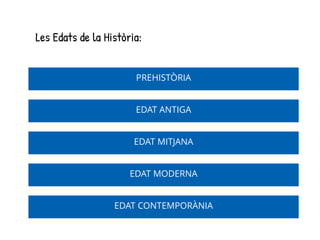 Les Edats de la Història:
PREHISTÒRIA
EDAT ANTIGA
EDAT MITJANA
EDAT MODERNA
EDAT CONTEMPORÀNIA
 