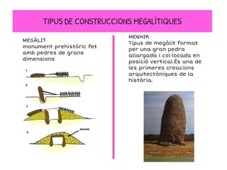 TIPUS DE CONSTRUCCIONS MEGALÍTIQUES
MEGÀLIT
monument prehistòric fet
amb pedres de grans
dimensions
MENHIR
Tipus de megàlit format
per una gran pedra
allargada i col·locada en
posició vertical.És una de
les primeres creacions
arquitectòniques de la
història.
 