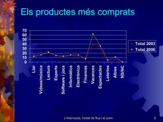 Els productes més comprats 