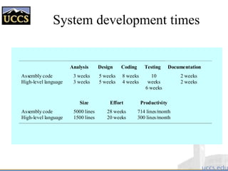 System development times
Analysis Design Coding Testing Documentation
Assembly code
High-level language
3 weeks
3 weeks
5 weeks
5 weeks
8 weeks
4 weeks
10
weeks
6 weeks
2 weeks
2 weeks
Size Effort Productivity
Assembly code
High-level language
5000 lines
1500 lines
28 weeks
20 weeks
714 lines/month
300 lines/month
 
