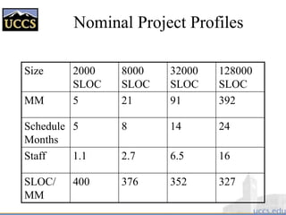 Nominal Project Profiles
Size 2000
SLOC
8000
SLOC
32000
SLOC
128000
SLOC
MM 5 21 91 392
Schedule
Months
5 8 14 24
Staff 1.1 2.7 6.5 16
SLOC/
MM
400 376 352 327
 