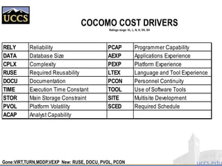 COCOMO COST DRIVERS
Ratings range: VL, L, N, H, VH, XH
RELY Reliability PCAP Programmer Capability
DATA Database Size AEXP Applications Experience
CPLX Complexity PEXP Platform Experience
RUSE Required Reusability LTEX Language and Tool Experience
DOCU Documentation PCON Personnel Continuity
TIME Execution Time Constant TOOL Use of Software Tools
STOR Main Storage Constraint SITE Multisite Development
PVOL Platform Volatility SCED Required Schedule
ACAP Analyst Capability
Gone:VIRT,TURN,MDDP,VEXP New: RUSE, DOCU, PVOL, PCON
 