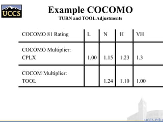 Example COCOMO
TURN and TOOLAdjustments
COCOMO 81 Rating L N H VH
COCOMO Multiplier:
CPLX 1.00 1.15 1.23 1.3
COCOM Multiplier:
TOOL 1.24 1.10 1.00
 