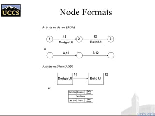 Node Formats
 
