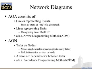 Network Diagrams
 AOA consists of
• Circles representing Events
– Such as ‘start’ or ‘end’ of a given task
• Lines representing Tasks
– Thing being done ‘Build UI’
• a.k.a. Arrow Diagramming Method (ADM)
 AON
• Tasks on Nodes
– Nodes can be circles or rectangles (usually latter)
– Task information written on node
• Arrows are dependencies between tasks
• a.k.a. Precedence Diagramming Method (PDM)
 