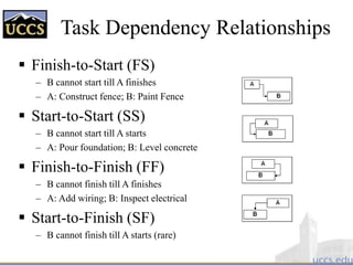 Task Dependency Relationships
 Finish-to-Start (FS)
– B cannot start till A finishes
– A: Construct fence; B: Paint Fence
 Start-to-Start (SS)
– B cannot start till A starts
– A: Pour foundation; B: Level concrete
 Finish-to-Finish (FF)
– B cannot finish till A finishes
– A: Add wiring; B: Inspect electrical
 Start-to-Finish (SF)
– B cannot finish till A starts (rare)
 