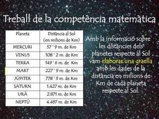 Treball de la competència matemàtica
   Planeta     Distància al Sol
             (en milions de Km)   Amb la informació sobre
  MERCURI     57 ’ 9 m. de Km          les distàncies dels
  VENUS       108 ’ 2 m. de Km      planetes respecte al Sol
   TERRA      149 ’ 6 m. de Km     vam elaborar una graella
   MART       227 ’ 9 m. de Km        amb les dades de la
  JÚPITER     778 ’ 3 m. de Km      distància en milions de
  SATURN      1.427 m. de Km
                                      Km de cada planeta
    URÀ       2.871 m. de Km
                                         respecte al Sol.
  NEPTÚ       4.497 m. de Km
 