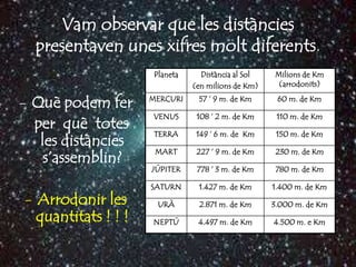 Vam observar que les distàncies
  presentaven unes xifres molt diferents.
                      Planeta     Distància al Sol   Milions de Km
                                (en milions de Km)    (arrodonits)

- Què podem fer      MERCURI     57 ’ 9 m. de Km      60 m. de Km

                     VENUS       108 ’ 2 m. de Km     110 m. de Km
  per què totes
                      TERRA      149 ’ 6 m. de Km     150 m. de Km
   les distàncies
                      MART       227 ’ 9 m. de Km     230 m. de Km
    s’assemblin?
                     JÚPITER     778 ’ 3 m. de Km     780 m. de Km

                     SATURN      1.427 m. de Km      1.400 m. de Km
- Arrodonir les        URÀ       2.871 m. de Km      3.000 m. de Km
  quantitats ! ! !   NEPTÚ       4.497 m. de Km      4.500 m. e Km
 