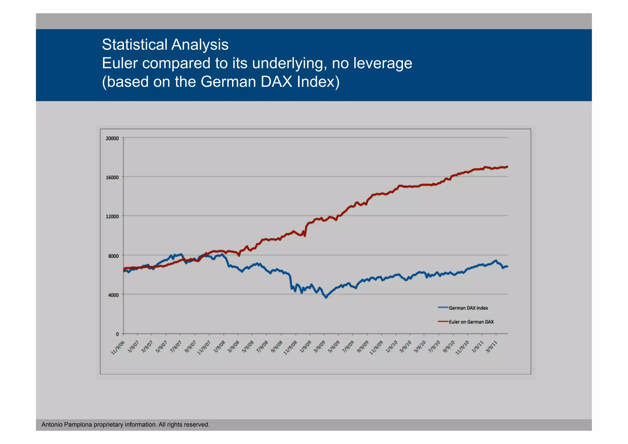 Statistical Analysis
                      Euler compared to its underlying, no leverage
                      (based on the German DAX Index)




Antonio Pamplona proprietary information. All rights reserved.
 