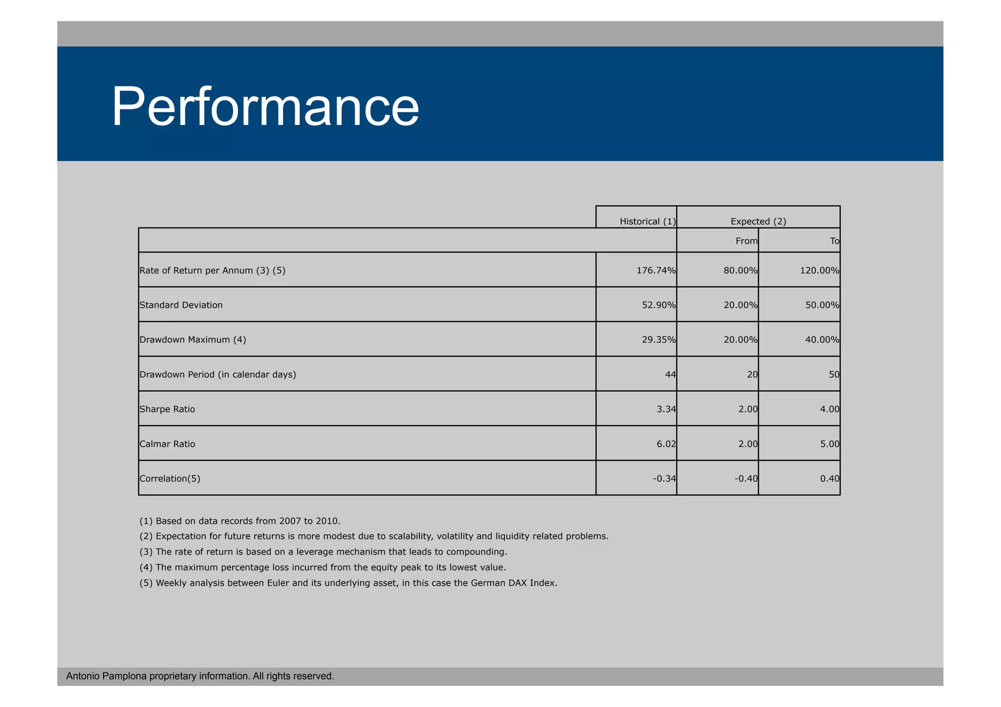 Performance
                                                                                                                                   Historical (1)    Expected (2)

                                                                                                                                                      From               To


                Rate of Return per Annum (3) (5)                                                                                       176.74%      80.00%          120.00%



                Standard Deviation                                                                                                      52.90%      20.00%          50.00%



                Drawdown Maximum (4)                                                                                                    29.35%      20.00%          40.00%



                Drawdown Period (in calendar days)                                                                                            44        20               50



                Sharpe Ratio                                                                                                                3.34      2.00             4.00



                Calmar Ratio                                                                                                                6.02      2.00             5.00



                Correlation(5)                                                                                                             -0.34     -0.40             0.40



                (1) Based on data records from 2007 to 2010.
                (2) Expectation for future returns is more modest due to scalability, volatility and liquidity related problems.
                (3) The rate of return is based on a leverage mechanism that leads to compounding.
                (4) The maximum percentage loss incurred from the equity peak to its lowest value.
                (5) Weekly analysis between Euler and its underlying asset, in this case the German DAX Index.




Antonio Pamplona proprietary information. All rights reserved.
 