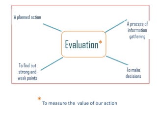 *To measure the value of our action
Evaluation*
A planned action
A process of
information
gathering
To find out
strong and
weak points
To make
decisions
 