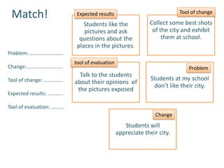Match!
Students like the
pictures and ask
questions about the
places in the pictures.
Collect some best shots
of the city and exhibit
them at school.
Talk to the students
about their opinions of
the pictures exposed
Students at my school
don’t like their city.
Students will
appreciate their city.
Problem:………………………
Change:……………………….
Tool of change: ……………
Expected results: …………
Tool of evaluation: ……….
Problem
Change
Tool of changeExpected results
tool of evaluation
 