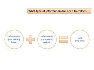 Information
you already
have.
Information
you need to
collect.
Total
Evidence
What type of information do I need to collect?
 