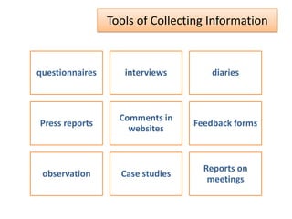 Tools of Collecting Information
questionnaires interviews diaries
Press reports
Comments in
websites
Feedback forms
observation Case studies
Reports on
meetings
 