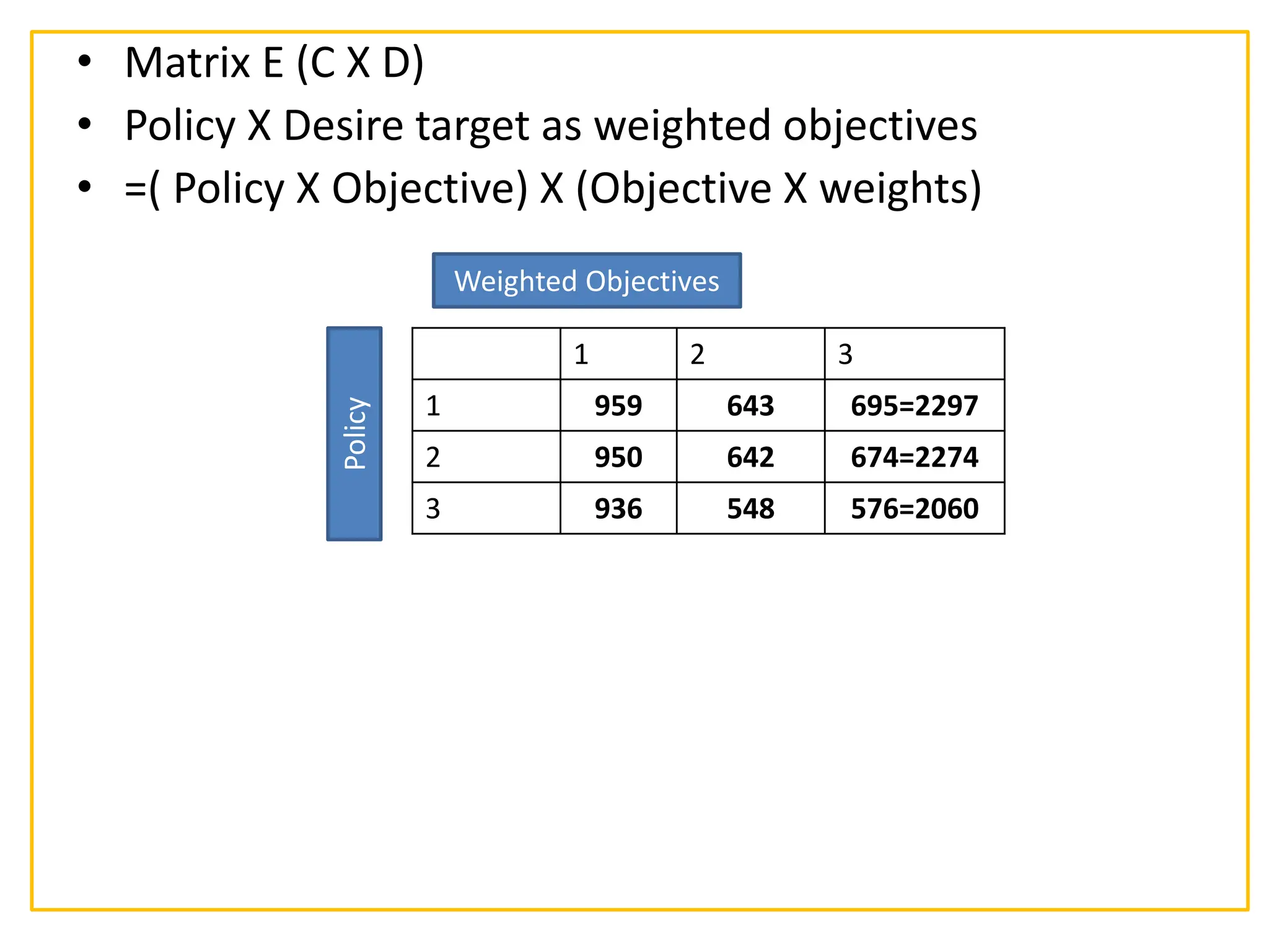 • Matrix E (C X D)
• Policy X Desire target as weighted objectives
• =( Policy X Objective) X (Objective X weights)
1 2 3
1 959 643 695=2297
2 950 642 674=2274
3 936 548 576=2060
Weighted Objectives
Policy
 