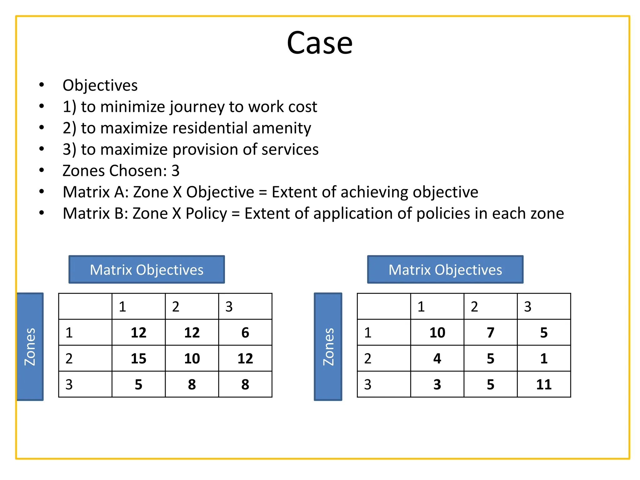 Case
• Objectives
• 1) to minimize journey to work cost
• 2) to maximize residential amenity
• 3) to maximize provision of services
• Zones Chosen: 3
• Matrix A: Zone X Objective = Extent of achieving objective
• Matrix B: Zone X Policy = Extent of application of policies in each zone
1 2 3
1 12 12 6
2 15 10 12
3 5 8 8
1 2 3
1 10 7 5
2 4 5 1
3 3 5 11
Matrix Objectives
Zones
Matrix Objectives
Zones
 
