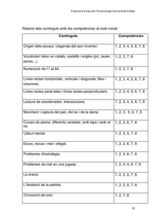 Projecte d’escacsde l’EscolaÀngel Guimeràde Pallejà
33
Relació dels continguts amb les competències al cicle inicial:
Continguts Competències
Origen dels escacs. Llegenda del savi inventor. 1, 2, 3, 4, 5, 6, 7, 8
Vocabulari bàsic en català, castellà i anglès (joc, tauler,
peces...).
1, 2, 3, 7, 8
Numeració de l’1 al 64. 1, 2, 3, 7, 8
Línies rectes horitzontals, verticals i diagonals; files i
columnes.
1, 2, 3, 4, 5, 6, 7, 8
Línies rectes paral·leles i línies rectes perpendiculars. 1, 2, 3, 4, 5, 6, 7, 8
Lectura de coordenades. Interseccions. 1, 2, 3, 4, 5, 6, 7, 8
Moviment i captura del peó, del rei i de la dama. 1, 2, 3, 5, 6, 7, 8
Curses de peons, diferents varietats: amb taps i amb el
rei.
1, 2, 3, 6, 7, 8
Càlcul mental. 1, 2, 3, 4, 7, 8
Escac, escac i mat i ofegat. 1, 2, 3, 6, 7, 8
Problemes d'estratègia. 1, 2, 3, 6, 7, 8
Problemes de mat en una jugada. 1, 2, 3, 4, 6, 7, 8
La oració. 1, 2, 3, 5, 7, 8
L’Anotació de la partida. 1, 2, 3, 5, 7, 8
Coronació del peó. 1, 2, 7, 8
 