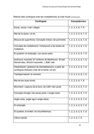 Projecte d’escacsde l’EscolaÀngel Guimeràde Pallejà
34
Relació dels continguts amb les competències al cicle inicial (continuació):
Continguts Competències
Escac, escac i mat i ofegat. 1, 2, 3, 4, 6, 7, 8
Mat de la dama i el rei. 1, 2, 3, 4, 5, 6, 7, 8
Mesura de superfícies. Concepte d’àrea i de perímetre. 1, 2, 3, 4, 5, 6, 7, 8
Concepte de multiplicació i introducció a les taules de
multiplicar.
1, 2, 3, 4, 5, 6, 7, 8
El quadrat i el rectangle. Les seves parts. 1, 2, 3, 4, 5, 6, 7, 8
Audicions musicals (5a
simfonia de Beethoven, El bell
Danubi blau, Misión imposible...). Ball: vals.
1, 2, 3, 4, 5, 6, 7, 8
Interpretació i grabació de dramatitzacions a partir de
continguts d'escacs (mat de la dama i el rei).
1, 2, 3, 4, 5, 6, 7, 8
Tipologia textual: la narració. 1, 2, 3, 4, 5, 6, 7, 8
Mat de les dues torres. 1, 2, 3, 5, 6, 7, 8
Moviment i captura de la torre, de l’alfil i del cavall. 1, 2, 3, 4, 5, 6, 7, 8
Concepte d'angle i les seves parts. L'angle recte. 1, 2, 3, 4, 5, 6, 7, 8
Angle recte, angle agut i angle obtús. 1, 2, 3, 4, 5, 6, 7, 8
El rectangle. 1, 2, 3, 4, 5, 6, 7, 8
El quadrat, el rombe i la circumferència. 1, 2, 3, 4, 5, 6, 7, 8
Càlcul mental. 1, 2, 3, 6, 7, 8
 