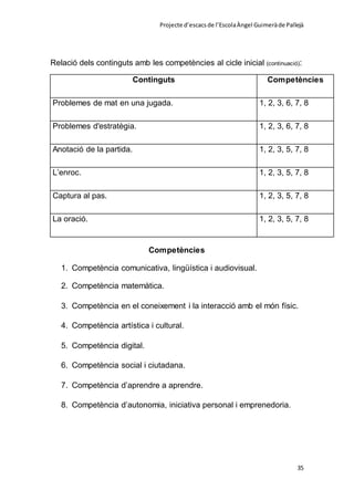 Projecte d’escacsde l’EscolaÀngel Guimeràde Pallejà
35
Relació dels continguts amb les competències al cicle inicial (continuació):
Continguts Competències
Problemes de mat en una jugada. 1, 2, 3, 6, 7, 8
Problemes d'estratègia. 1, 2, 3, 6, 7, 8
Anotació de la partida. 1, 2, 3, 5, 7, 8
L’enroc. 1, 2, 3, 5, 7, 8
Captura al pas. 1, 2, 3, 5, 7, 8
La oració. 1, 2, 3, 5, 7, 8
Competències
1. Competència comunicativa, lingüística i audiovisual.
2. Competència matemàtica.
3. Competència en el coneixement i la interacció amb el món físic.
4. Competència artística i cultural.
5. Competència digital.
6. Competència social i ciutadana.
7. Competència d’aprendre a aprendre.
8. Competència d’autonomia, iniciativa personal i emprenedoria.
 