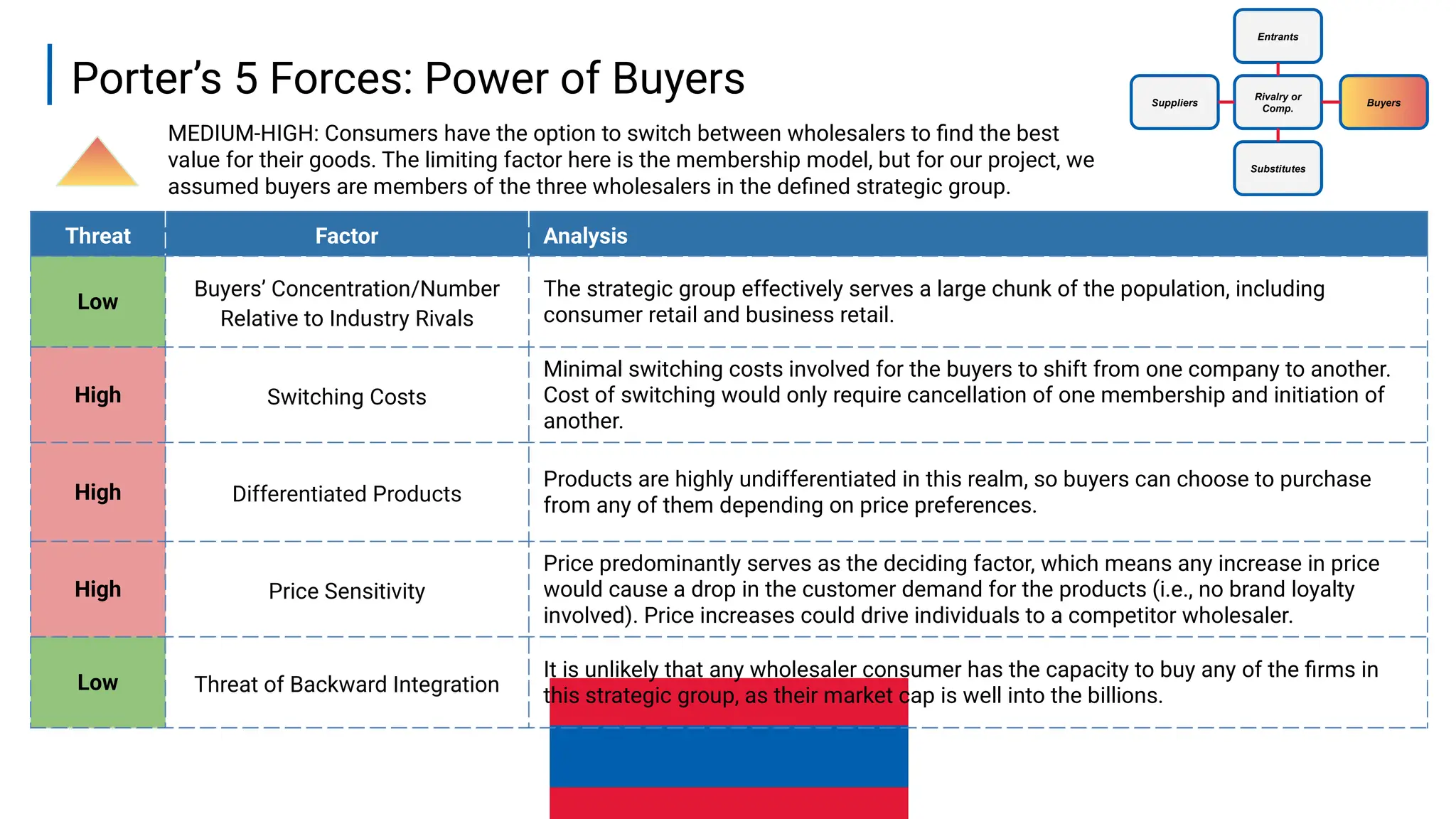 10
Porter’s 5 Forces: Power of Buyers
Threat Factor Analysis
Low
Buyers’ Concentration/Number
Relative to Industry Rivals
The strategic group effectively serves a large chunk of the population, including
consumer retail and business retail.
High Switching Costs
Minimal switching costs involved for the buyers to shift from one company to another.
Cost of switching would only require cancellation of one membership and initiation of
another.
High Differentiated Products
Products are highly undifferentiated in this realm, so buyers can choose to purchase
from any of them depending on price preferences.
High Price Sensitivity
Price predominantly serves as the deciding factor, which means any increase in price
would cause a drop in the customer demand for the products (i.e., no brand loyalty
involved). Price increases could drive individuals to a competitor wholesaler.
Low Threat of Backward Integration
It is unlikely that any wholesaler consumer has the capacity to buy any of the firms in
this strategic group, as their market cap is well into the billions.
MEDIUM-HIGH: Consumers have the option to switch between wholesalers to find the best
value for their goods. The limiting factor here is the membership model, but for our project, we
assumed buyers are members of the three wholesalers in the defined strategic group.
Suppliers Buyers
Entrants
Substitutes
Rivalry or
Comp.
 