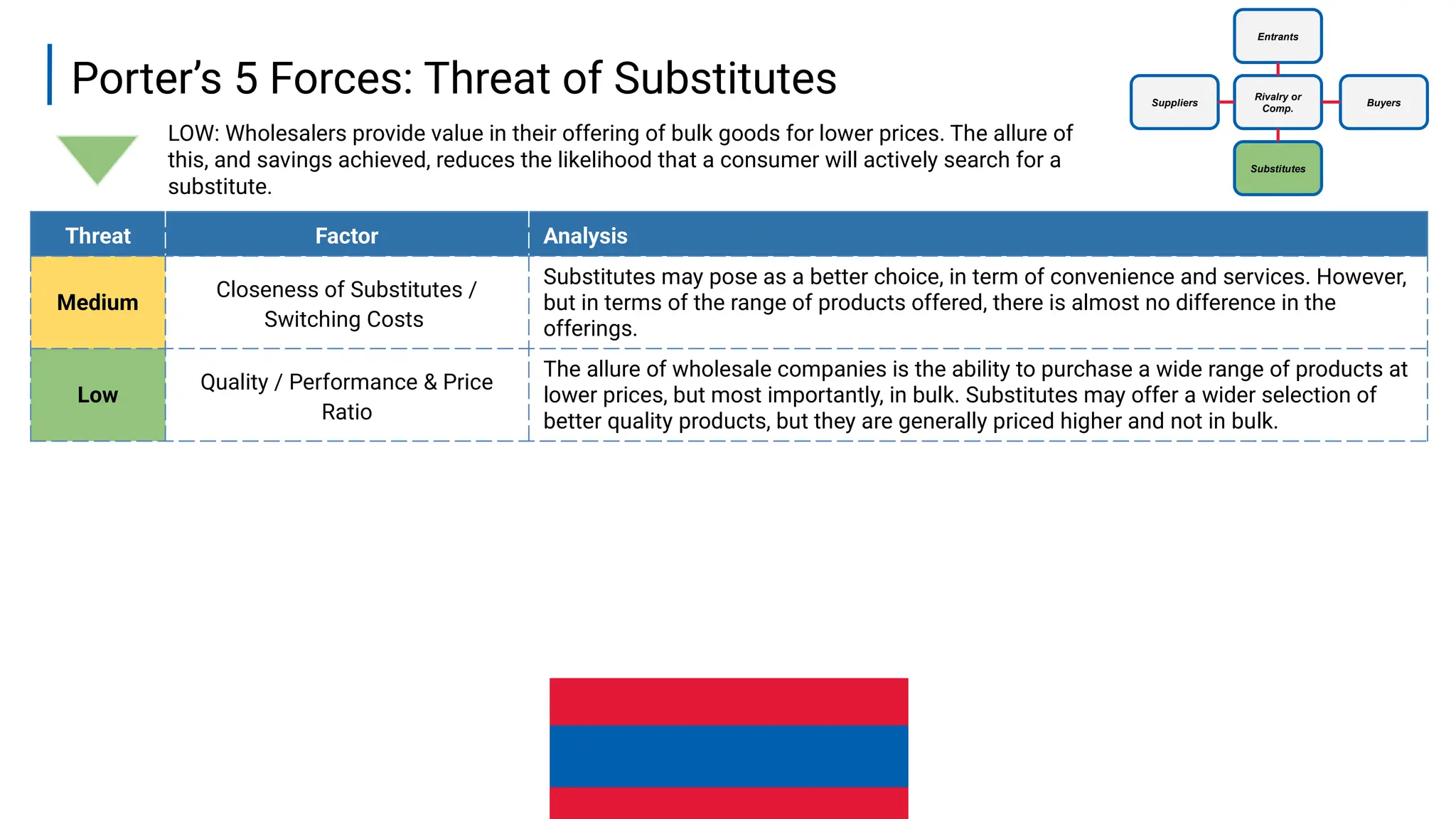 11
Porter’s 5 Forces: Threat of Substitutes
Threat Factor Analysis
Medium
Closeness of Substitutes /
Switching Costs
Substitutes may pose as a better choice, in term of convenience and services. However,
but in terms of the range of products offered, there is almost no difference in the
offerings.
Low
Quality / Performance & Price
Ratio
The allure of wholesale companies is the ability to purchase a wide range of products at
lower prices, but most importantly, in bulk. Substitutes may offer a wider selection of
better quality products, but they are generally priced higher and not in bulk.
LOW: Wholesalers provide value in their offering of bulk goods for lower prices. The allure of
this, and savings achieved, reduces the likelihood that a consumer will actively search for a
substitute.
Suppliers Buyers
Entrants
Substitutes
Rivalry or
Comp.
 