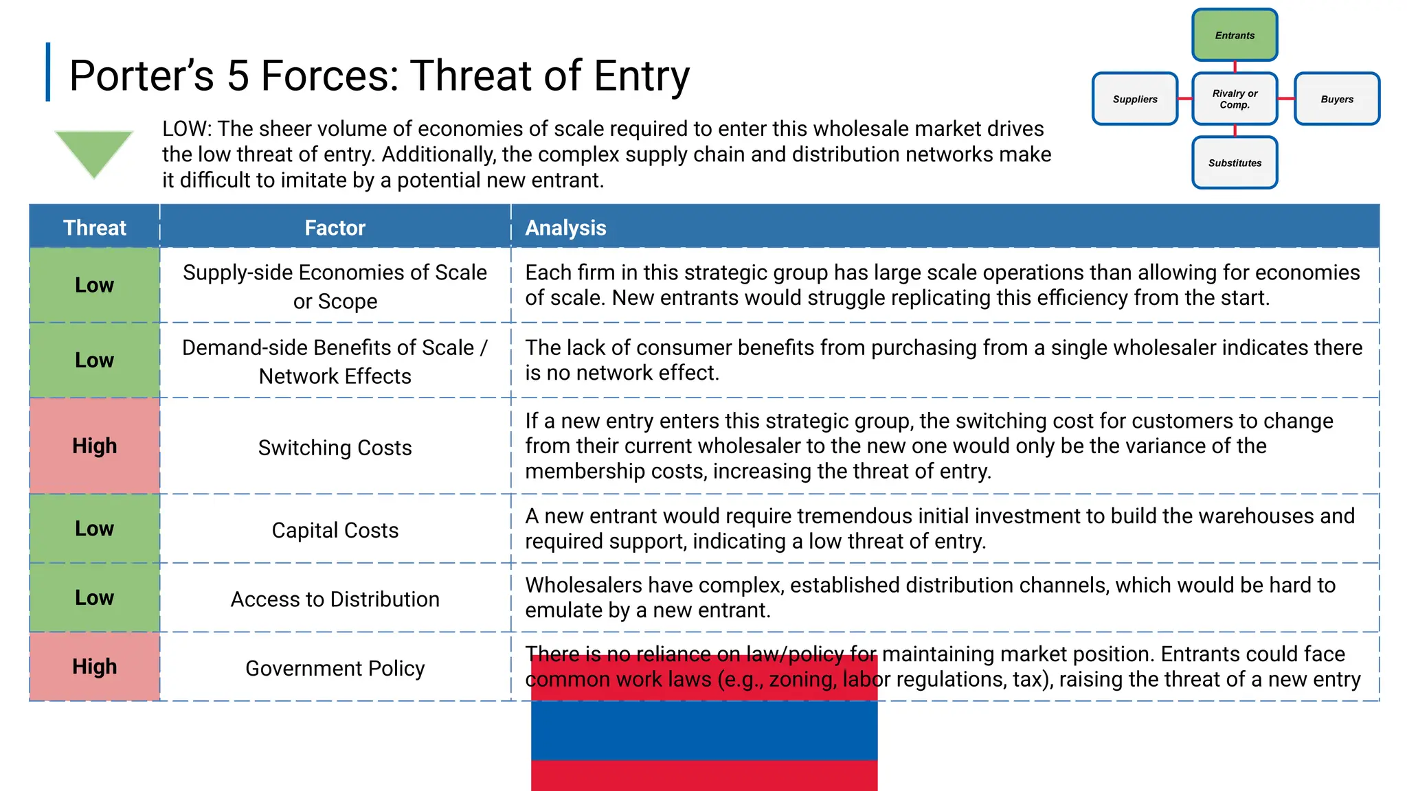 12
Porter’s 5 Forces: Threat of Entry
Threat Factor Analysis
Low
Supply-side Economies of Scale
or Scope
Each firm in this strategic group has large scale operations than allowing for economies
of scale. New entrants would struggle replicating this efficiency from the start.
Low
Demand-side Benefits of Scale /
Network Effects
The lack of consumer benefits from purchasing from a single wholesaler indicates there
is no network effect.
High Switching Costs
If a new entry enters this strategic group, the switching cost for customers to change
from their current wholesaler to the new one would only be the variance of the
membership costs, increasing the threat of entry.
Low Capital Costs
A new entrant would require tremendous initial investment to build the warehouses and
required support, indicating a low threat of entry.
Low Access to Distribution
Wholesalers have complex, established distribution channels, which would be hard to
emulate by a new entrant.
High Government Policy
There is no reliance on law/policy for maintaining market position. Entrants could face
common work laws (e.g., zoning, labor regulations, tax), raising the threat of a new entry
LOW: The sheer volume of economies of scale required to enter this wholesale market drives
the low threat of entry. Additionally, the complex supply chain and distribution networks make
it difficult to imitate by a potential new entrant.
Suppliers Buyers
Entrants
Substitutes
Rivalry or
Comp.
 