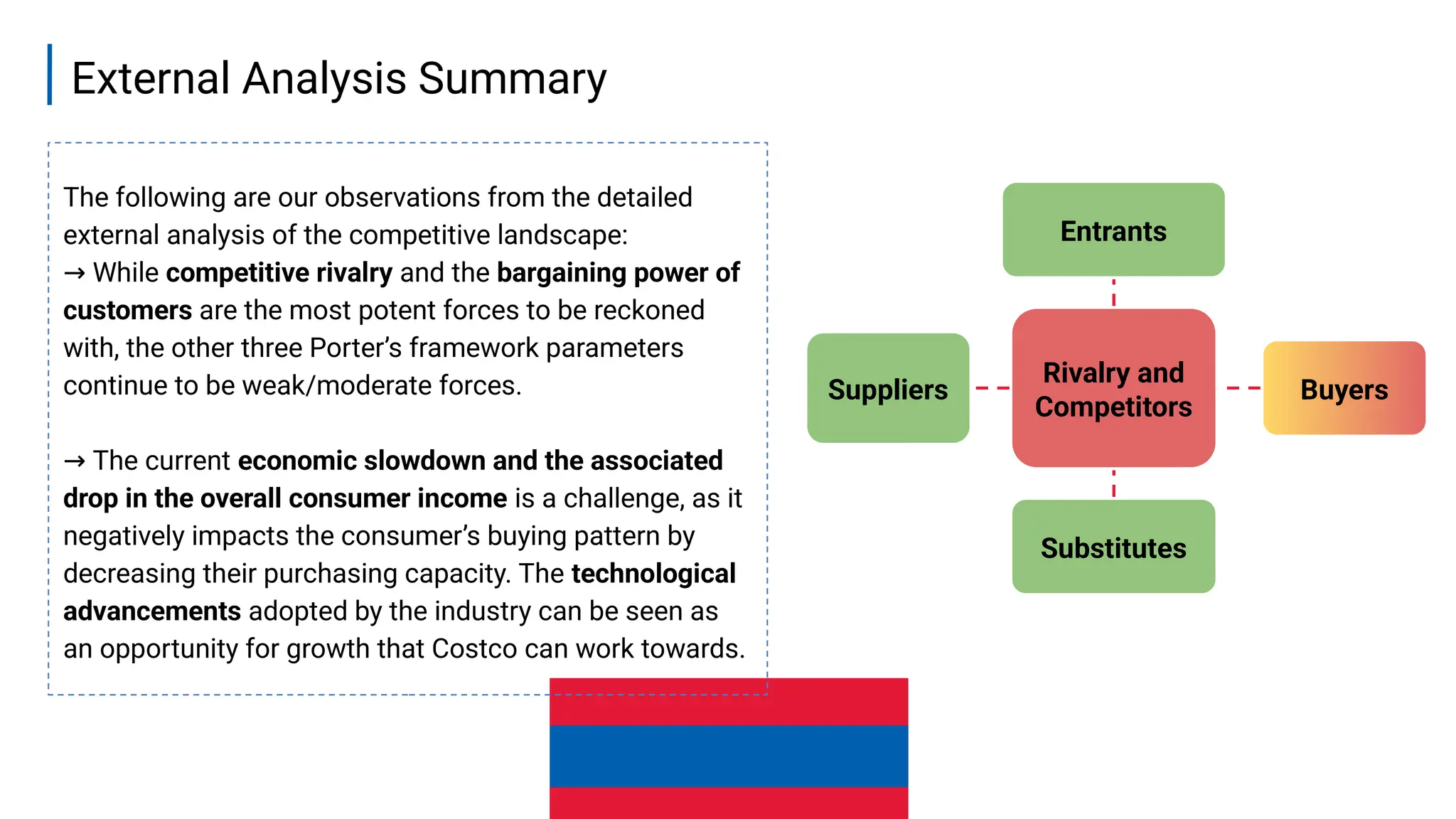 13
The following are our observations from the detailed
external analysis of the competitive landscape:
→ While competitive rivalry and the bargaining power of
customers are the most potent forces to be reckoned
with, the other three Porter’s framework parameters
continue to be weak/moderate forces.
→ The current economic slowdown and the associated
drop in the overall consumer income is a challenge, as it
negatively impacts the consumer’s buying pattern by
decreasing their purchasing capacity. The technological
advancements adopted by the industry can be seen as
an opportunity for growth that Costco can work towards.
Suppliers Buyers
Entrants
Substitutes
Rivalry and
Competitors
External Analysis Summary
 