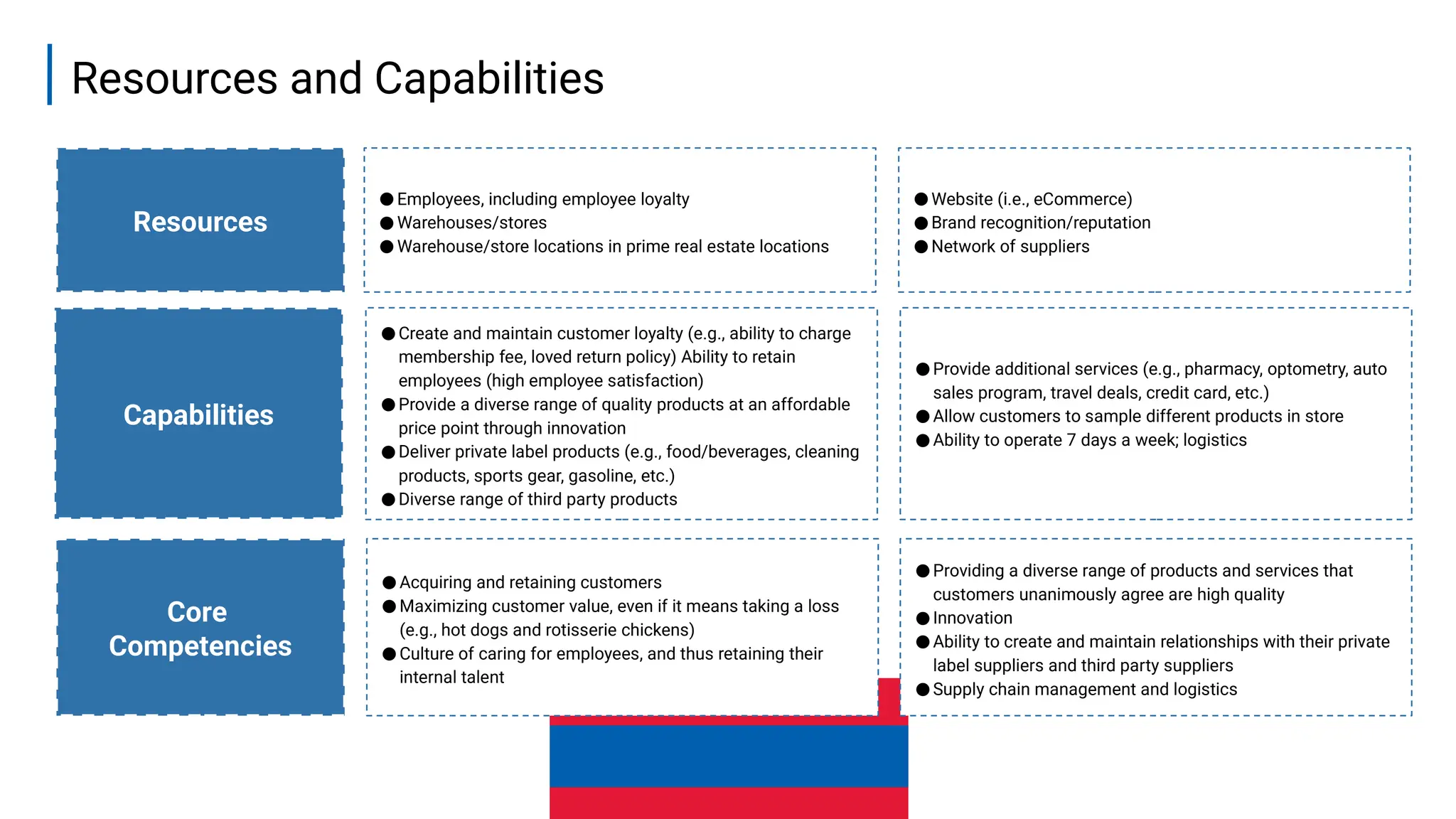 14
Resources and Capabilities
Resources
● Employees, including employee loyalty
● Warehouses/stores
● Warehouse/store locations in prime real estate locations
● Website (i.e., eCommerce)
● Brand recognition/reputation
● Network of suppliers
Capabilities
● Create and maintain customer loyalty (e.g., ability to charge
membership fee, loved return policy) Ability to retain
employees (high employee satisfaction)
● Provide a diverse range of quality products at an affordable
price point through innovation
● Deliver private label products (e.g., food/beverages, cleaning
products, sports gear, gasoline, etc.)
● Diverse range of third party products
● Provide additional services (e.g., pharmacy, optometry, auto
sales program, travel deals, credit card, etc.)
● Allow customers to sample different products in store
● Ability to operate 7 days a week; logistics
Core
Competencies
● Acquiring and retaining customers
● Maximizing customer value, even if it means taking a loss
(e.g., hot dogs and rotisserie chickens)
● Culture of caring for employees, and thus retaining their
internal talent
● Providing a diverse range of products and services that
customers unanimously agree are high quality
● Innovation
● Ability to create and maintain relationships with their private
label suppliers and third party suppliers
● Supply chain management and logistics
 
