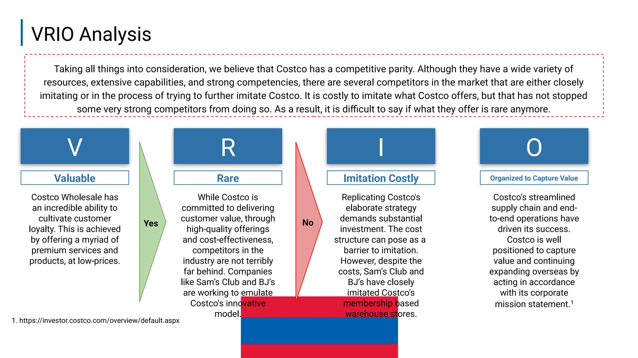 15
VRIO Analysis
Valuable
Costco Wholesale has
an incredible ability to
cultivate customer
loyalty. This is achieved
by offering a myriad of
premium services and
products, at low-prices.
Rare
While Costco is
committed to delivering
customer value, through
high-quality offerings
and cost-effectiveness,
competitors in the
industry are not terribly
far behind. Companies
like Sam’s Club and BJ’s
are working to emulate
Costco’s innovative
model.
Imitation Costly
Replicating Costco's
elaborate strategy
demands substantial
investment. The cost
structure can pose as a
barrier to imitation.
However, despite the
costs, Sam’s Club and
BJ’s have closely
imitated Costco’s
membership based
warehouse stores.
Organized to Capture Value
Costco’s streamlined
supply chain and end-
to-end operations have
driven its success.
Costco is well
positioned to capture
value and continuing
expanding overseas by
acting in accordance
with its corporate
mission statement.1
V R I O
Yes No
Taking all things into consideration, we believe that Costco has a competitive parity. Although they have a wide variety of
resources, extensive capabilities, and strong competencies, there are several competitors in the market that are either closely
imitating or in the process of trying to further imitate Costco. It is costly to imitate what Costco offers, but that has not stopped
some very strong competitors from doing so. As a result, it is difficult to say if what they offer is rare anymore.
1. https://investor.costco.com/overview/default.aspx
 