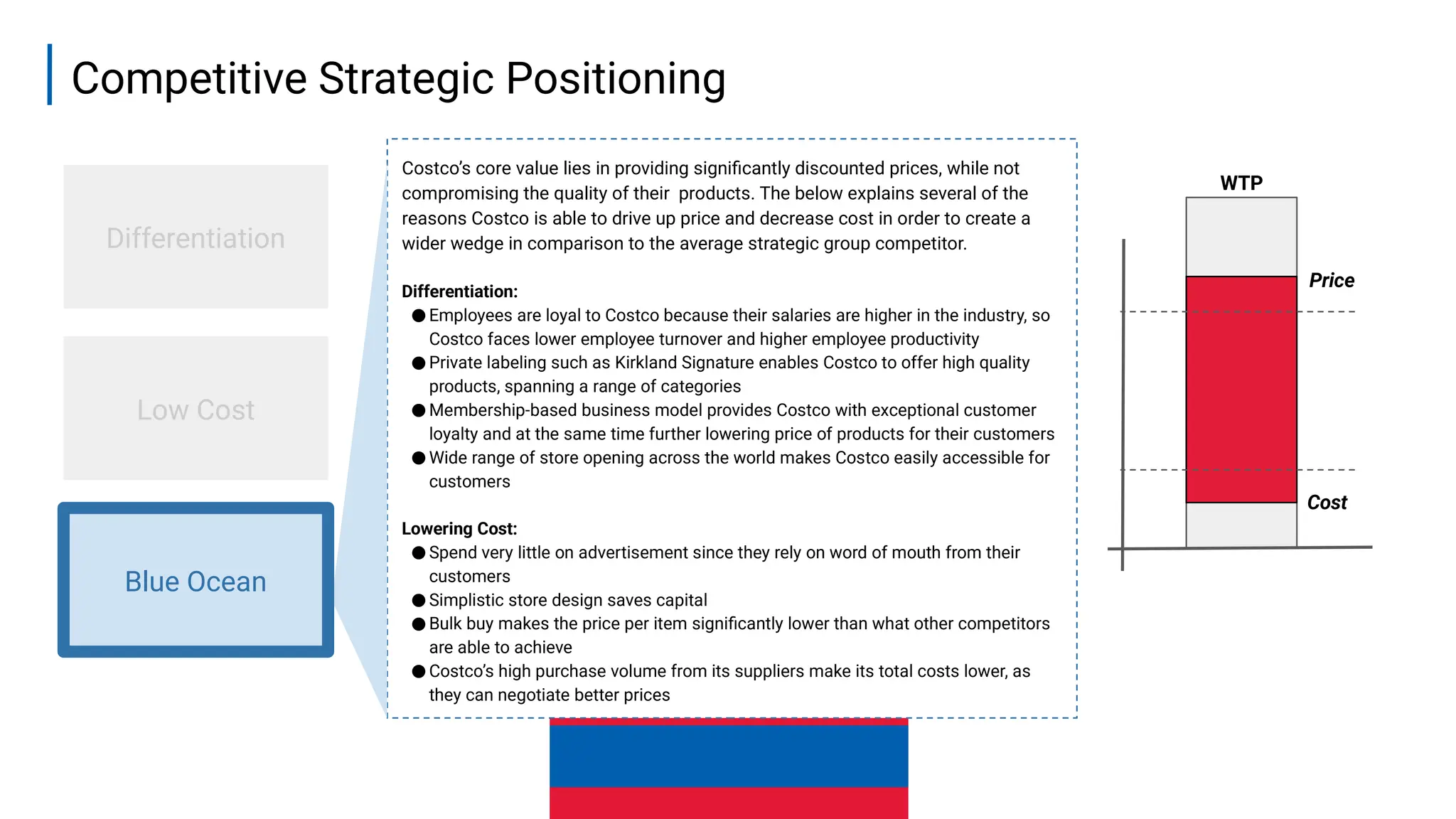 16
Competitive Strategic Positioning
Differentiation
Low Cost
Costco’s core value lies in providing significantly discounted prices, while not
compromising the quality of their products. The below explains several of the
reasons Costco is able to drive up price and decrease cost in order to create a
wider wedge in comparison to the average strategic group competitor.
Differentiation:
● Employees are loyal to Costco because their salaries are higher in the industry, so
Costco faces lower employee turnover and higher employee productivity
● Private labeling such as Kirkland Signature enables Costco to offer high quality
products, spanning a range of categories
● Membership-based business model provides Costco with exceptional customer
loyalty and at the same time further lowering price of products for their customers
● Wide range of store opening across the world makes Costco easily accessible for
customers
Lowering Cost:
● Spend very little on advertisement since they rely on word of mouth from their
customers
● Simplistic store design saves capital
● Bulk buy makes the price per item significantly lower than what other competitors
are able to achieve
● Costco’s high purchase volume from its suppliers make its total costs lower, as
they can negotiate better prices
Blue Ocean
WTP
Price
Cost
 