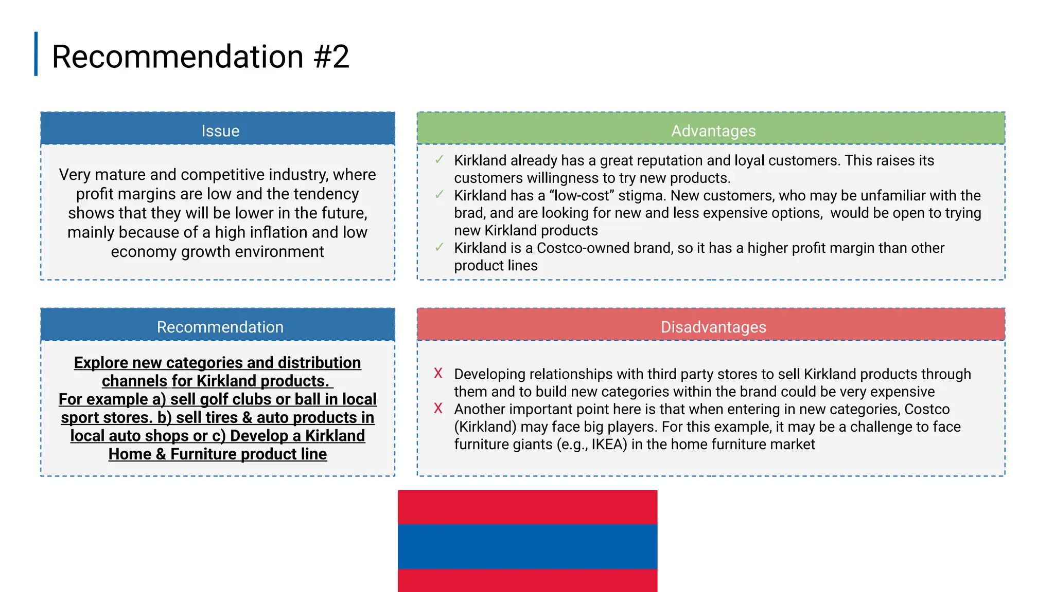 Disadvantages
18
Recommendation #2
Issue
Recommendation
Advantages
X Developing relationships with third party stores to sell Kirkland products through
them and to build new categories within the brand could be very expensive
X Another important point here is that when entering in new categories, Costco
(Kirkland) may face big players. For this example, it may be a challenge to face
furniture giants (e.g., IKEA) in the home furniture market
Very mature and competitive industry, where
profit margins are low and the tendency
shows that they will be lower in the future,
mainly because of a high inflation and low
economy growth environment
✓ Kirkland already has a great reputation and loyal customers. This raises its
customers willingness to try new products.
✓ Kirkland has a “low-cost” stigma. New customers, who may be unfamiliar with the
brad, and are looking for new and less expensive options, would be open to trying
new Kirkland products
✓ Kirkland is a Costco-owned brand, so it has a higher profit margin than other
product lines
Explore new categories and distribution
channels for Kirkland products.
For example a) sell golf clubs or ball in local
sport stores. b) sell tires & auto products in
local auto shops or c) Develop a Kirkland
Home & Furniture product line
 