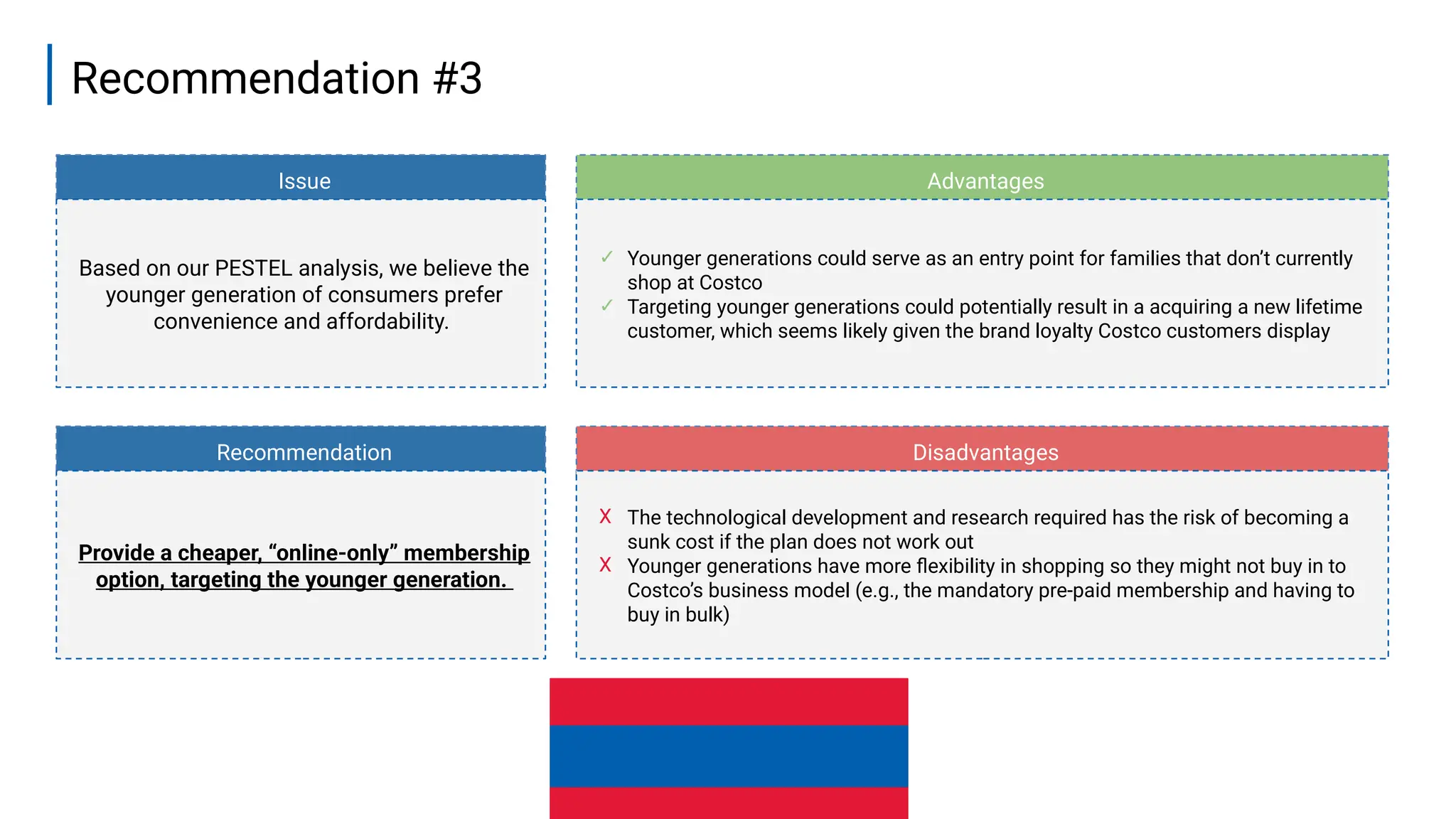 Issue
Recommendation
Advantages
Disadvantages
19
Recommendation #3
Based on our PESTEL analysis, we believe the
younger generation of consumers prefer
convenience and affordability.
Provide a cheaper, “online-only” membership
option, targeting the younger generation.
✓ Younger generations could serve as an entry point for families that don’t currently
shop at Costco
✓ Targeting younger generations could potentially result in a acquiring a new lifetime
customer, which seems likely given the brand loyalty Costco customers display
X The technological development and research required has the risk of becoming a
sunk cost if the plan does not work out
X Younger generations have more flexibility in shopping so they might not buy in to
Costco’s business model (e.g., the mandatory pre-paid membership and having to
buy in bulk)
 