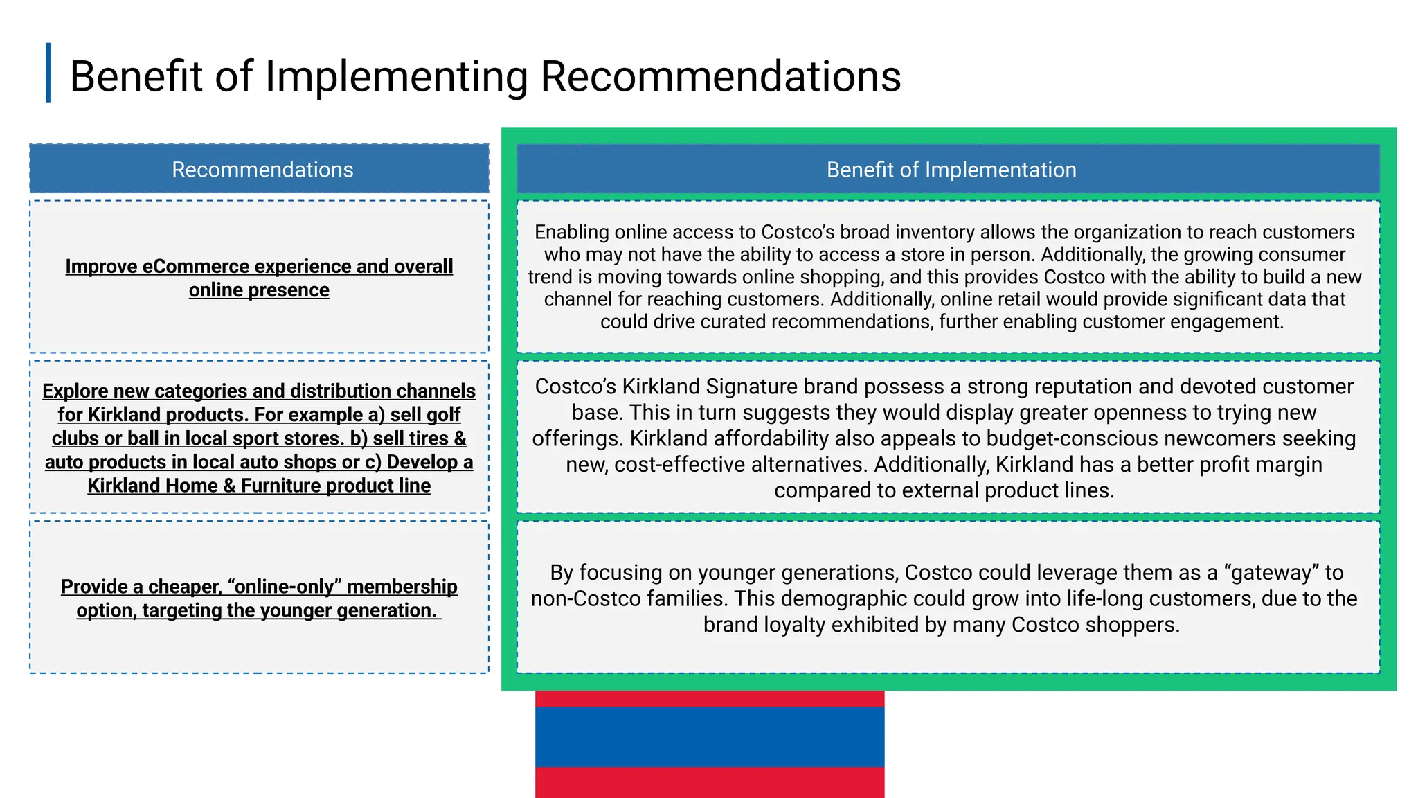 20
Benefit of Implementing Recommendations
Provide a cheaper, “online-only” membership
option, targeting the younger generation.
Explore new categories and distribution channels
for Kirkland products. For example a) sell golf
clubs or ball in local sport stores. b) sell tires &
auto products in local auto shops or c) Develop a
Kirkland Home & Furniture product line
Improve eCommerce experience and overall
online presence
Recommendations
By focusing on younger generations, Costco could leverage them as a “gateway” to
non-Costco families. This demographic could grow into life-long customers, due to the
brand loyalty exhibited by many Costco shoppers.
Costco’s Kirkland Signature brand possess a strong reputation and devoted customer
base. This in turn suggests they would display greater openness to trying new
offerings. Kirkland affordability also appeals to budget-conscious newcomers seeking
new, cost-effective alternatives. Additionally, Kirkland has a better profit margin
compared to external product lines.
Enabling online access to Costco’s broad inventory allows the organization to reach customers
who may not have the ability to access a store in person. Additionally, the growing consumer
trend is moving towards online shopping, and this provides Costco with the ability to build a new
channel for reaching customers. Additionally, online retail would provide significant data that
could drive curated recommendations, further enabling customer engagement.
Benefit of Implementation
 